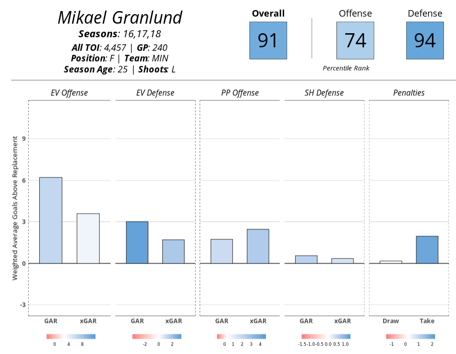 Mikael Granlund's player card, 2015-2018