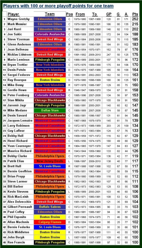 nhl point totals