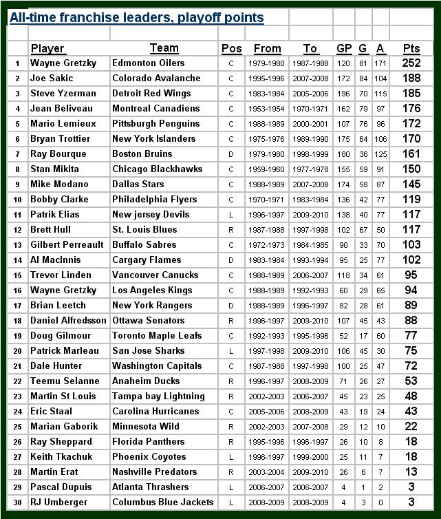 current point leaders nhl