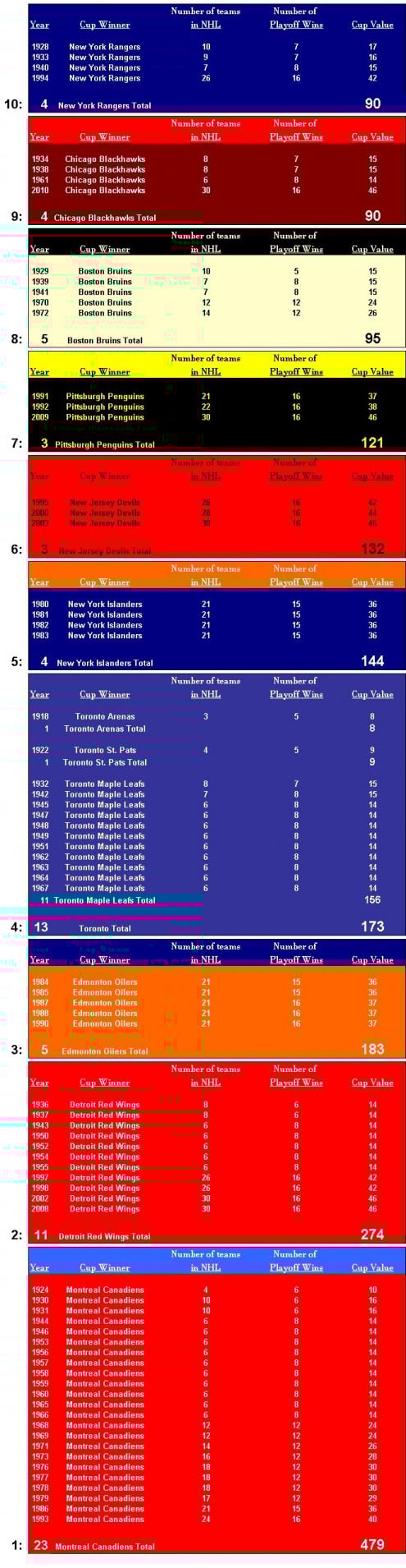 Top Ten Stanley Cup Winners - Equalized - The Hockey Writers - - NHL