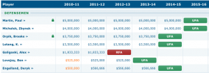 Penguins Defense Salary Cap Chart