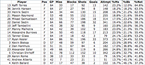 canucks blocked shots