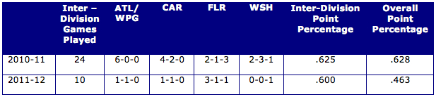 Tampa_Bay_Inter_Division