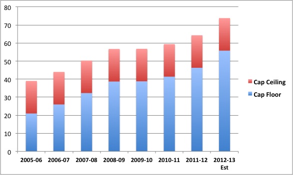 Chicago Blackhawks Salary Cap Chart