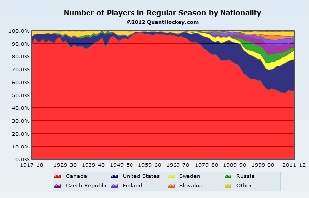 NHL Players by Nationality