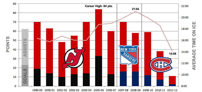 Scott Gomez Career Statistics