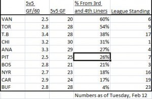 3rd line contributions