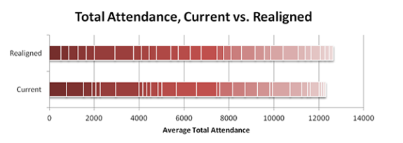 NHL Realignment - Coyotes Attendance Comparison