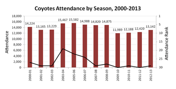 NHL Realignment - Coyotes Attendance by Season