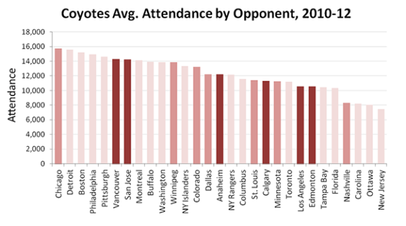 NHL Realignment - Coyotes Attendance by Team