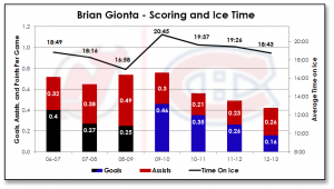 gionta-scoring