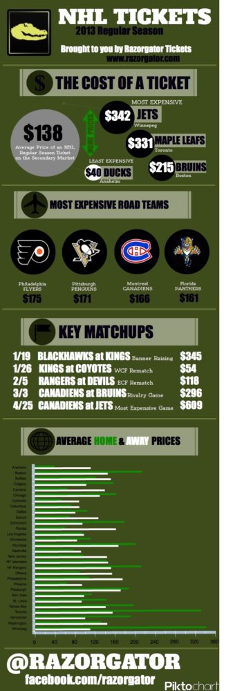 NHL Ticket Prices: A Western Conference Comparison