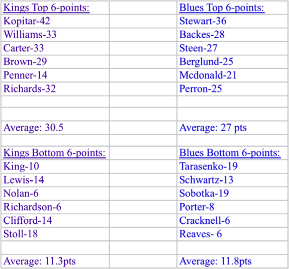 offensive stats kings v. blues 2013