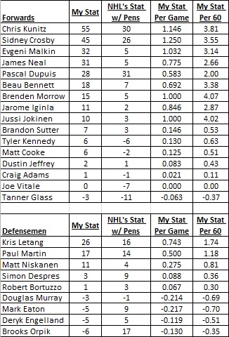 career plus minus nhl off 65% - www 