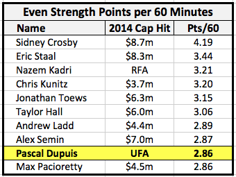 Even Strength Pts per 60 mins