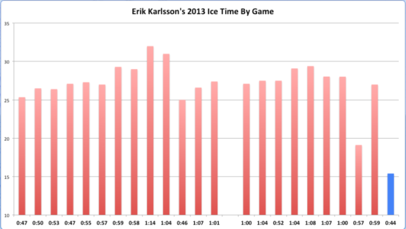 Erik Karlsson Ice Time