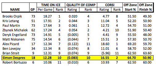 (2011-12 Penguins Defense -- Stats Source: behindthenet.ca)