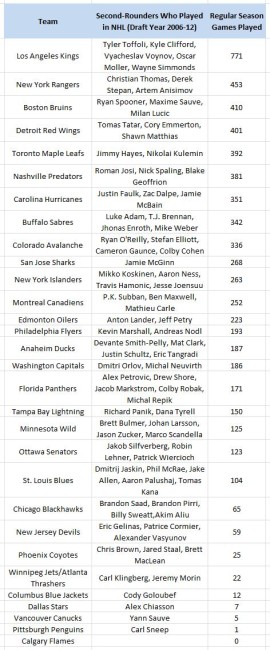 Regular Season Games Played, 2nd Round Picks, 2006-12