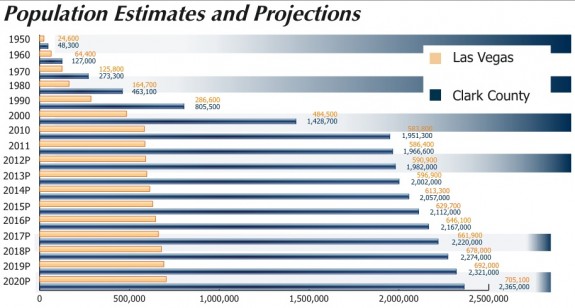 Population Estimates and Projects of Las Vegas