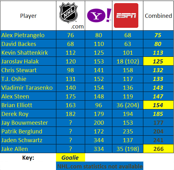 Blues Fantasy Rankings