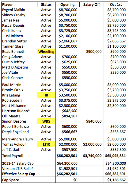 Pittsburgh Penguins Salary Cap - Opening Roster 2013