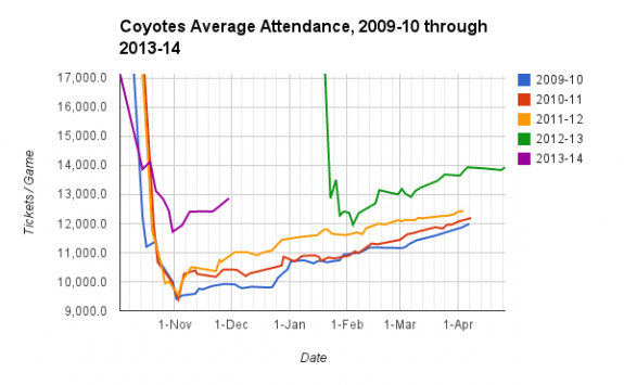 Coyotes Attendance Figures