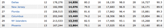 Coyotes Rank Last In Attendance