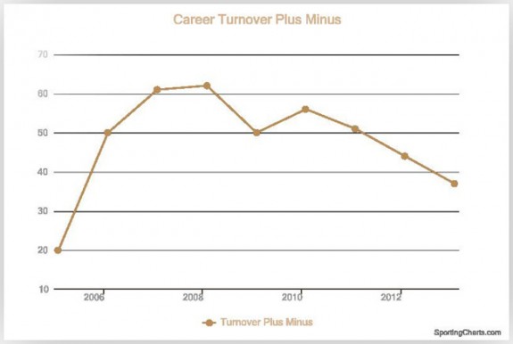 nhl turnover stats