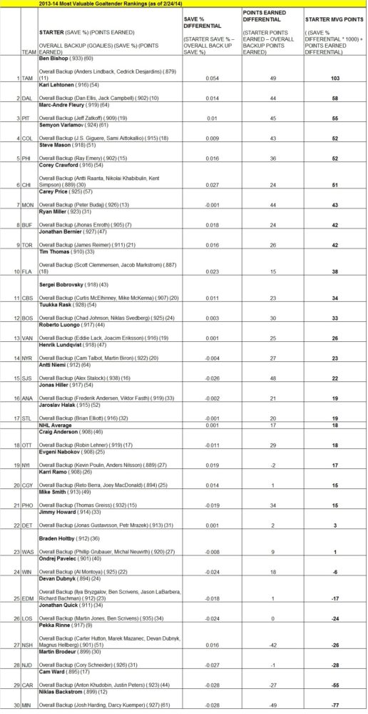 2013-14 Most Valuable Goalie Points (as of 2/24/14)