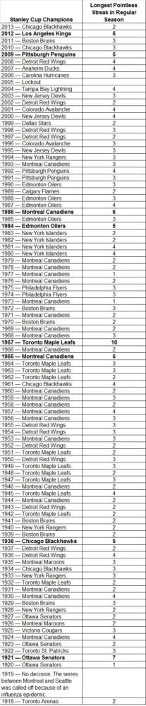 Stanley Cup Champions & Their Longest Pointless Streaks in Regular Season