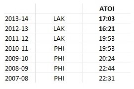 Mike Richards, Average time on ice, 2007-14