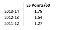 Mike Richards, Even Strength Points/60 Mins, 2011-14