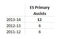 Mike Richards, Even Strength Primary Assists, 2011-14