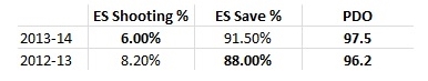 Mike Richards, PDO, 2012-14