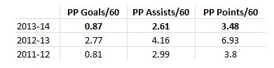 Mike Richards, Power Play Points/60, 2011-14