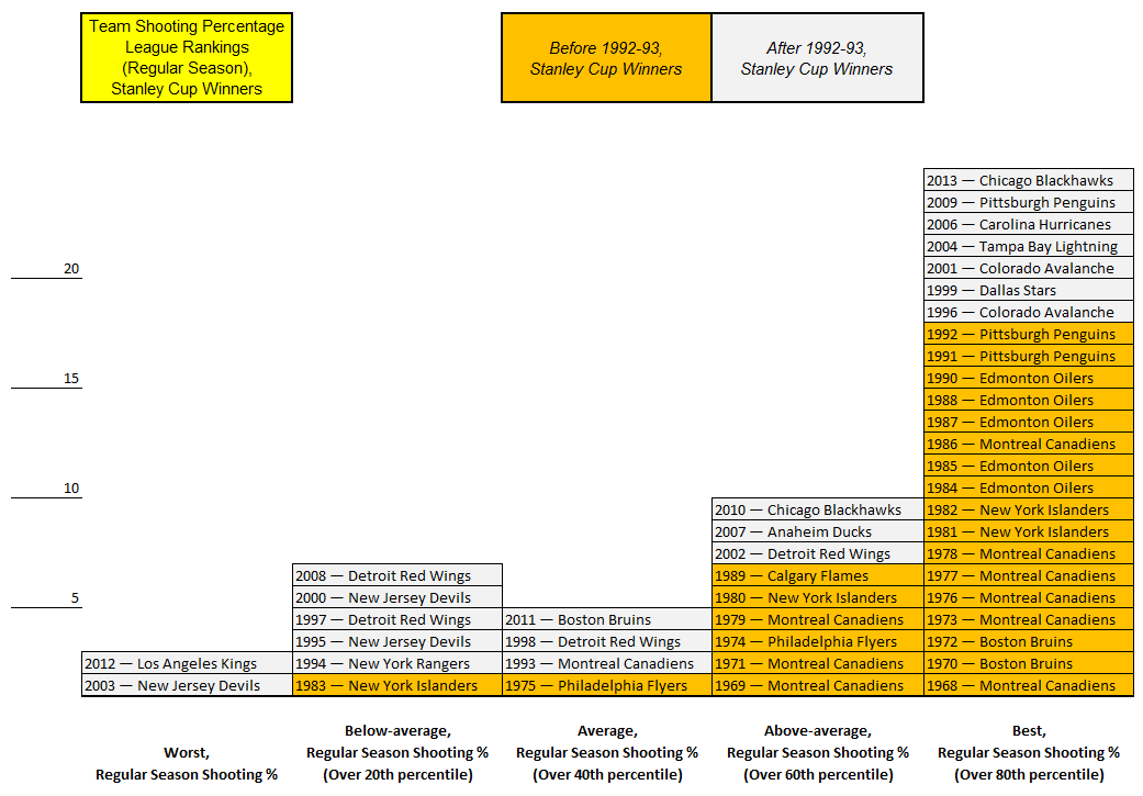 Team Shooting Percentage Graph, Stanley Cup Winners (1968-2013)