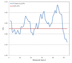 5 Game Average CF% Performance for James Wisniewski
