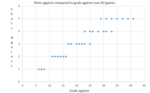 A quick look at how giving up an average amount of shots per game will affect a team's GAA.