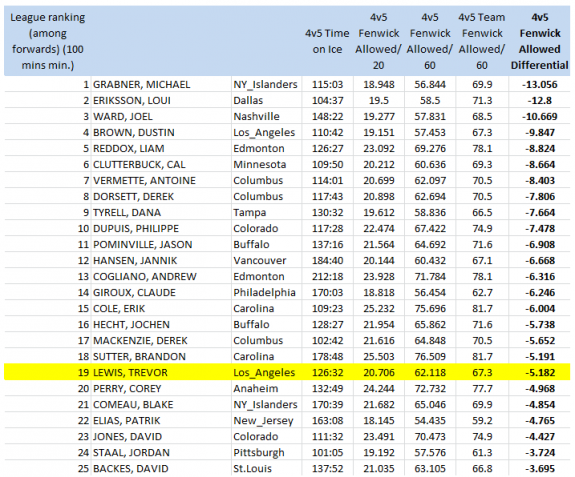 NHL forwards (100 4v5 mins. min), 4v5 Fenwick Against/60 mins, 2010-11