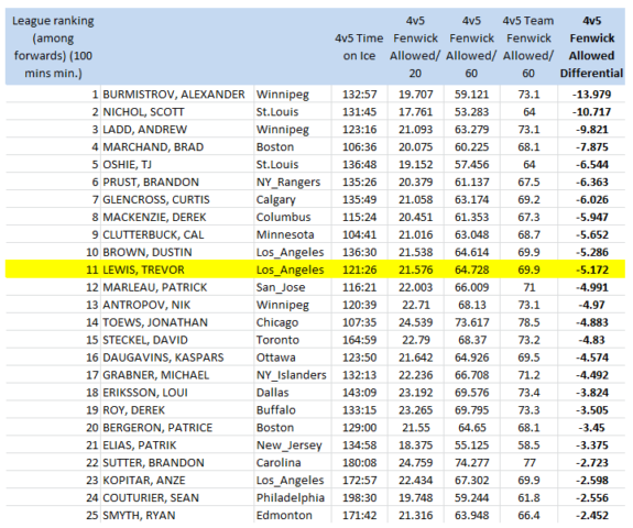 NHL forwards (100 4v5 mins. min), 4v5 Fenwick Against/60 mins, 2011-12