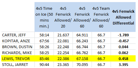 LA Kings forwards (50 4v5 mins. min), 4v5 Short handed Fenwick Against/60 mins, 2012-13