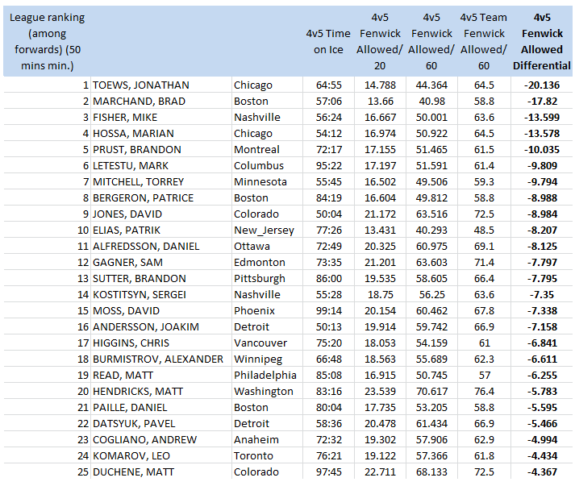 NHL forwards (50 4v5 mins. min), 4v5 Fenwick Against/60 mins, 2012-13