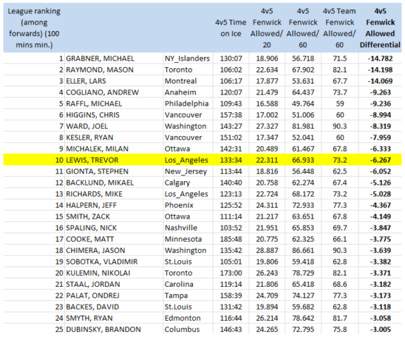 NHL forwards (100 4v5 mins. min), 4v5 Short handed Fenwick Against/60 mins, 2013-14