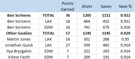 Ben Scrivens, 2013-14