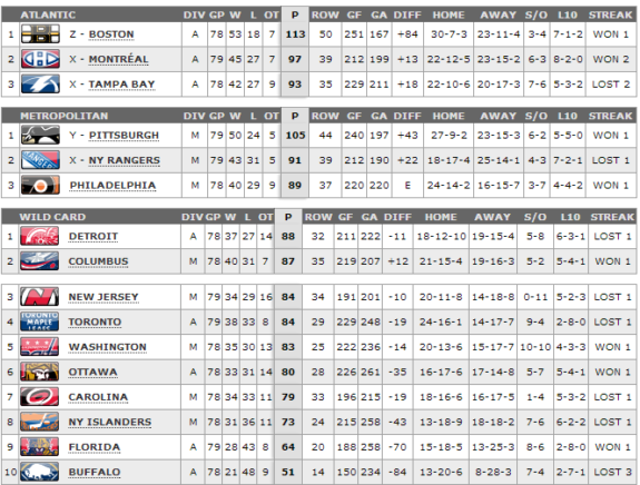 East playoff race