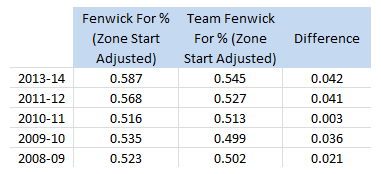 Matt Greene, Fenwick For % (Zone Start Adjusted), 2008-14 (as of 4/6/14)