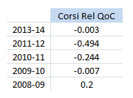Matt Greene, Corsi Relative Quality of Competition, 2008-14 (as of 4/6/14)