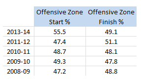 Matt Greene, Offensive Zone Starts & Finishes, 2008-14 (as of 4/6/14)
