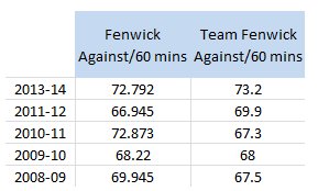 Matt Greene, 4v5 Short handed Fenwick Against/60 mins, 2008-14 (as of 4/6/14)