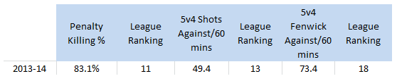 LA Kings, PK %/5v4 Shots Against/5v4 Fenwick Against, 2013-14